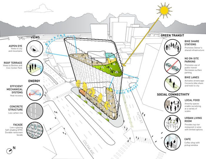 populus environmental diagram c studio gang 2 Populus Hotel